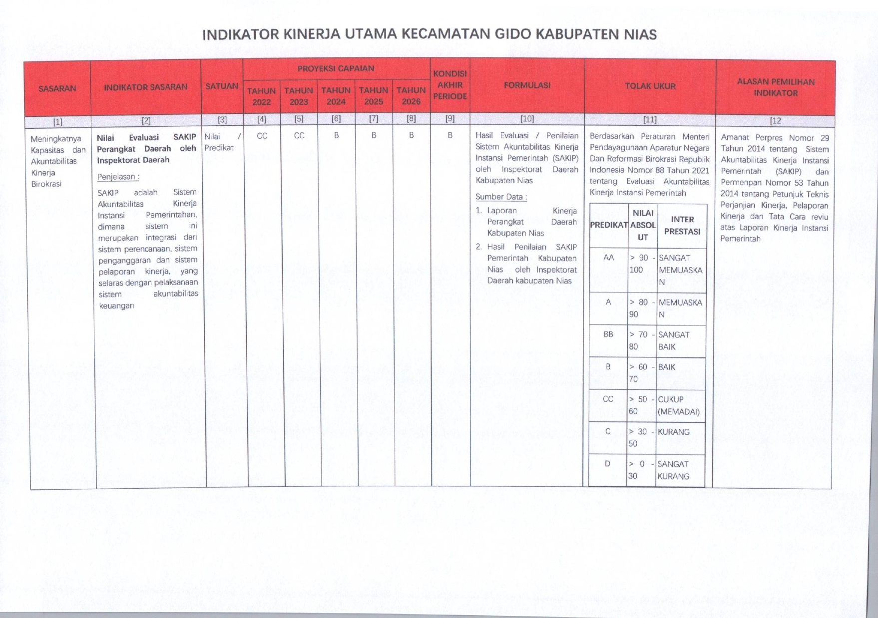 Indikator Kinerja Utama Kecamatan Gido Kabupaten Nias Tahun 2025
